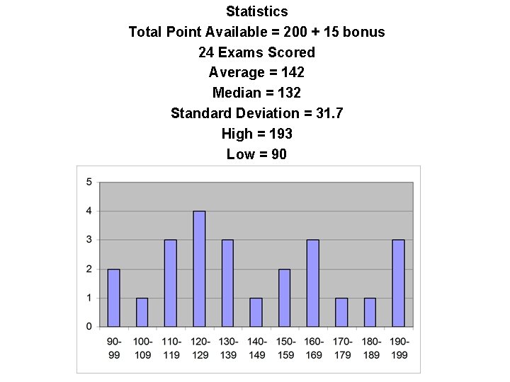 Statistics Total Point Available = 200 + 15 bonus 24 Exams Scored Average =