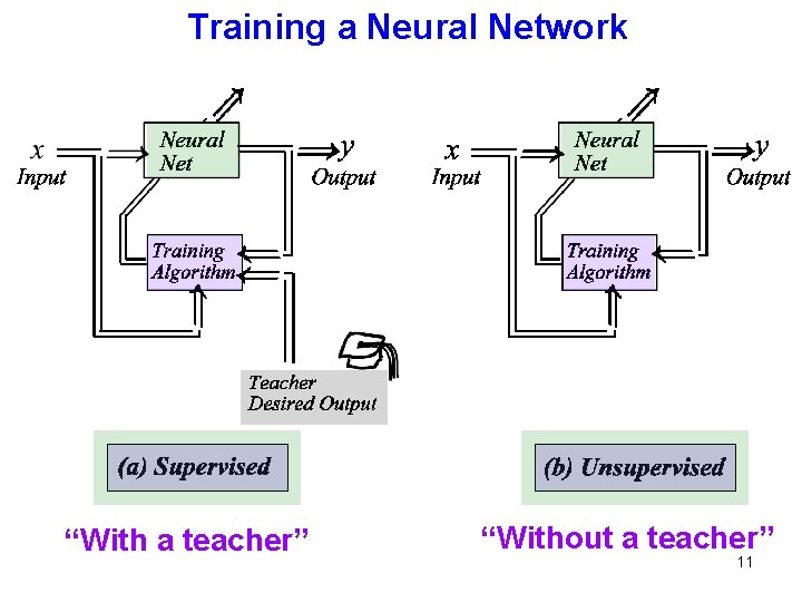 Training a Neural Network “With a teacher” “Without a teacher” 11 