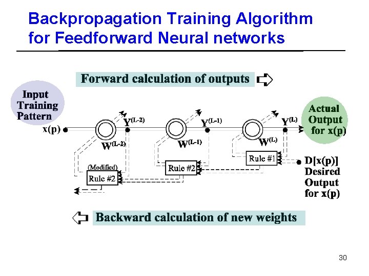 Backpropagation Training Algorithm for Feedforward Neural networks 30 