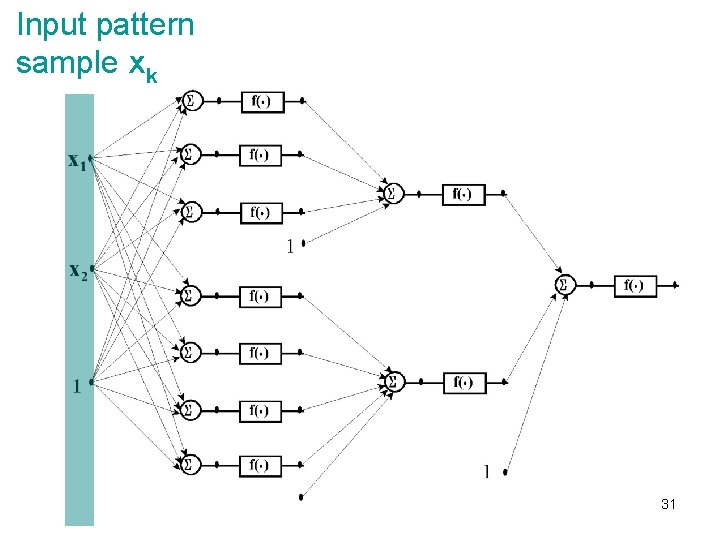 Input pattern sample xk 31 
