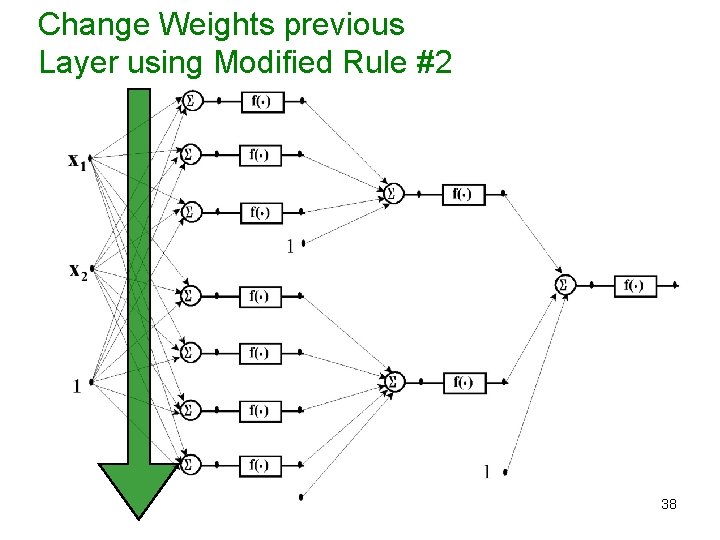 Change Weights previous Layer using Modified Rule #2 38 
