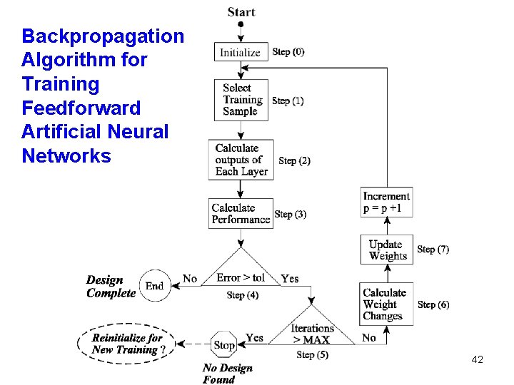 Backpropagation Algorithm for Training Feedforward Artificial Neural Networks 42 