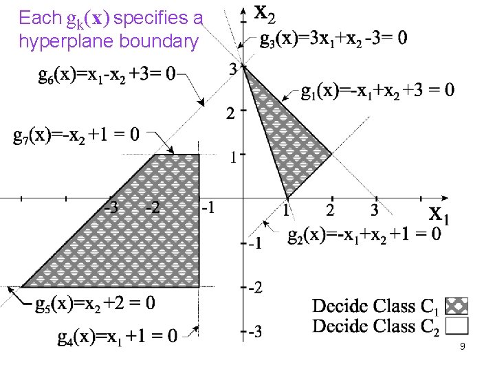 Each gk(x) specifies a hyperplane boundary 9 
