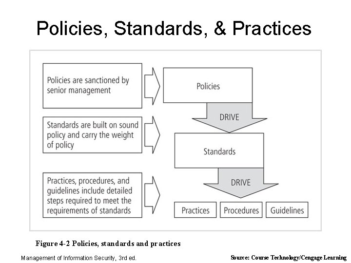 Policies, Standards, & Practices Figure 4 -2 Policies, standards and practices Management of Information