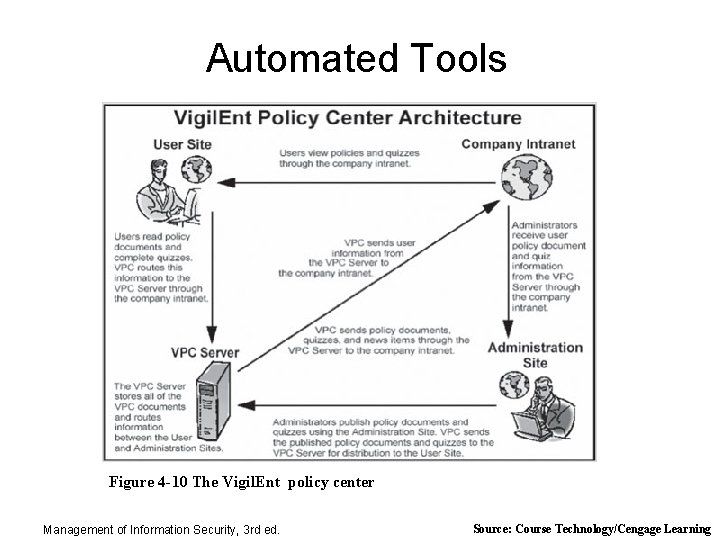 Automated Tools Figure 4 -10 The Vigil. Ent policy center Management of Information Security,
