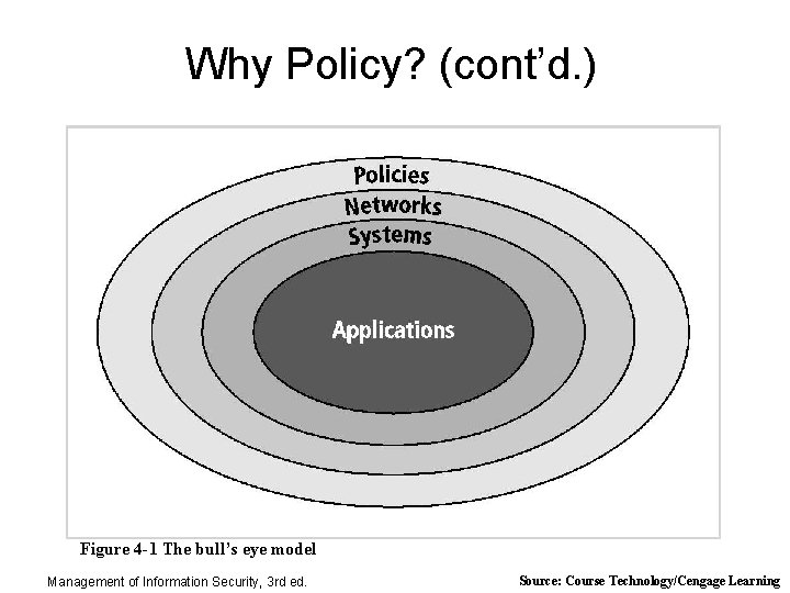 Why Policy? (cont’d. ) Figure 4 -1 The bull’s eye model Management of Information