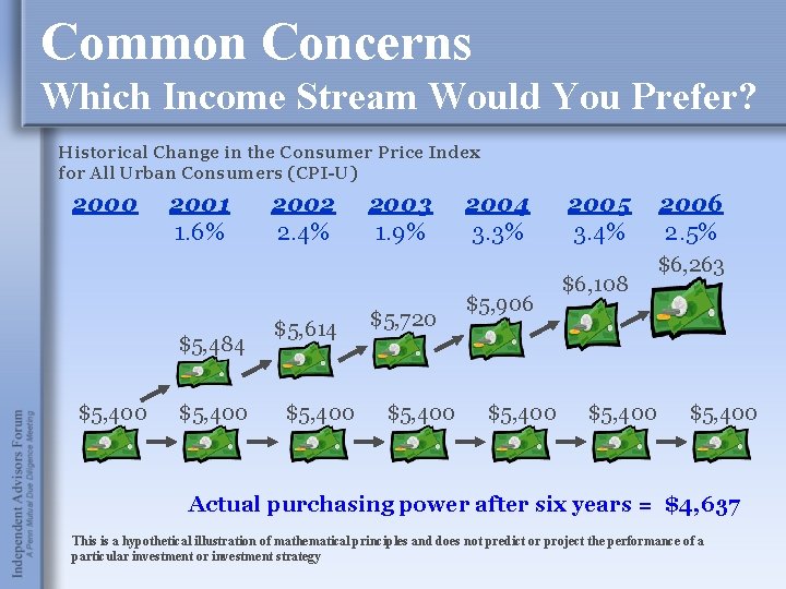 Common Concerns Which Income Stream Would You Prefer? Historical Change in the Consumer Price