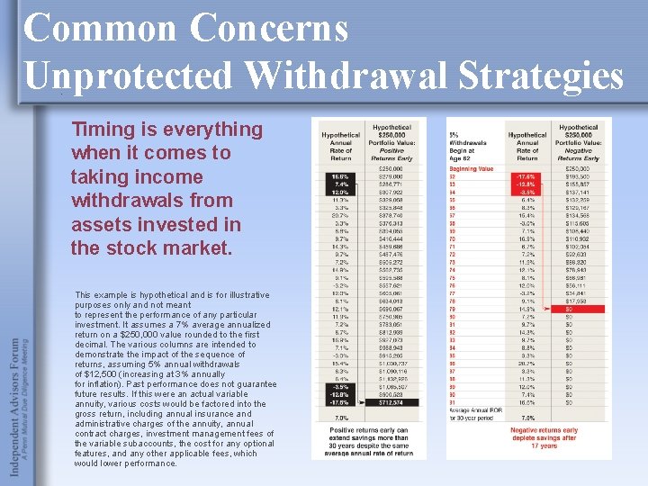 Common Concerns Unprotected Withdrawal Strategies Timing is everything when it comes to taking income