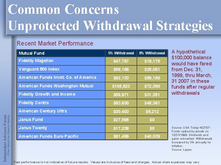 Common Concerns Unprotected Withdrawal Strategies Recent Market Performance Mutual Fund 5% Withdrawal 8% Withdrawal