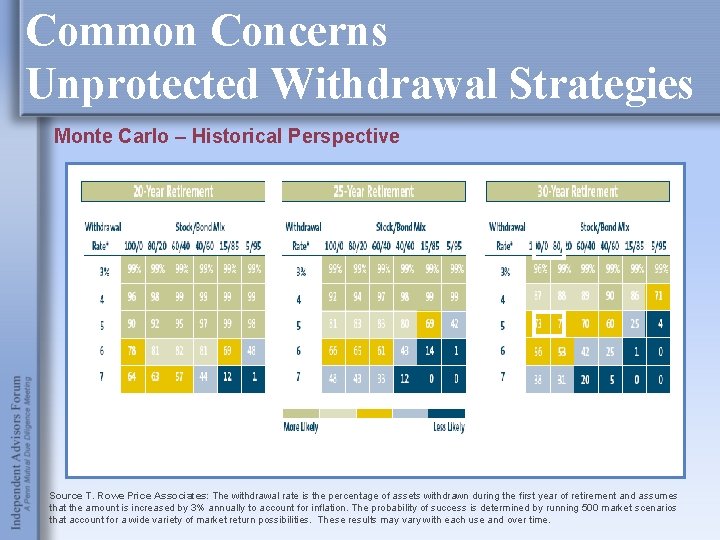 Common Concerns Unprotected Withdrawal Strategies Monte Carlo – Historical Perspective Source T. Rowe Price