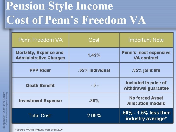 Pension Style Income Cost of Penn’s Freedom VA Penn Freedom VA Cost Important Note