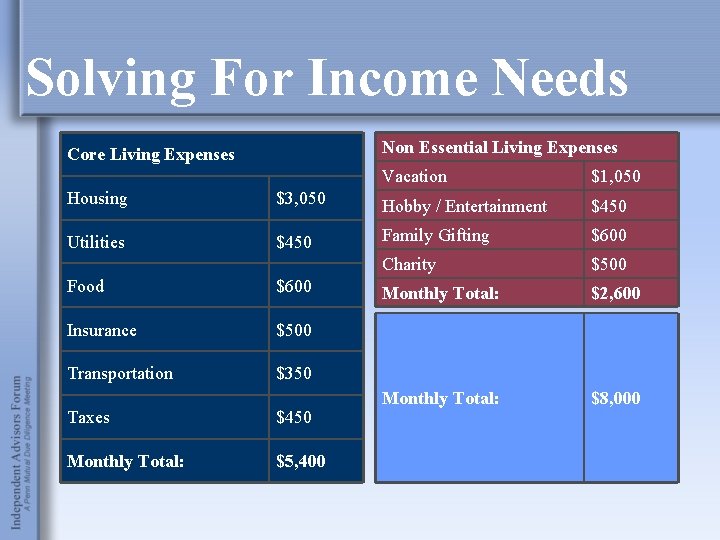 Solving For Income Needs Non Essential Living Expenses Core Living Expenses Vacation $1, 050