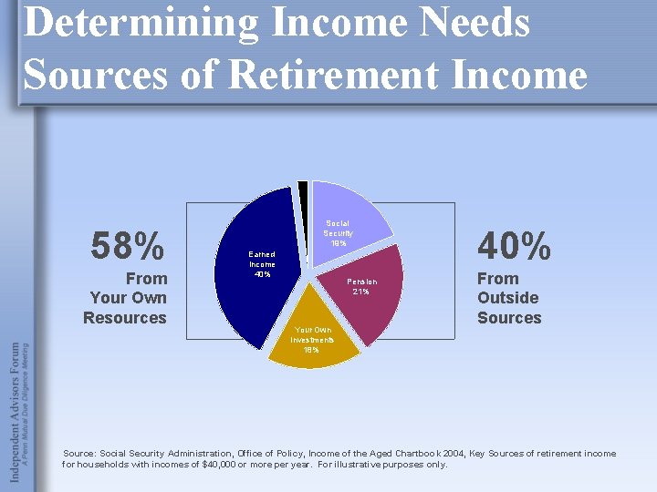 Determining Income Needs Sources of Retirement Income 58% From Your Own Resources Social Security