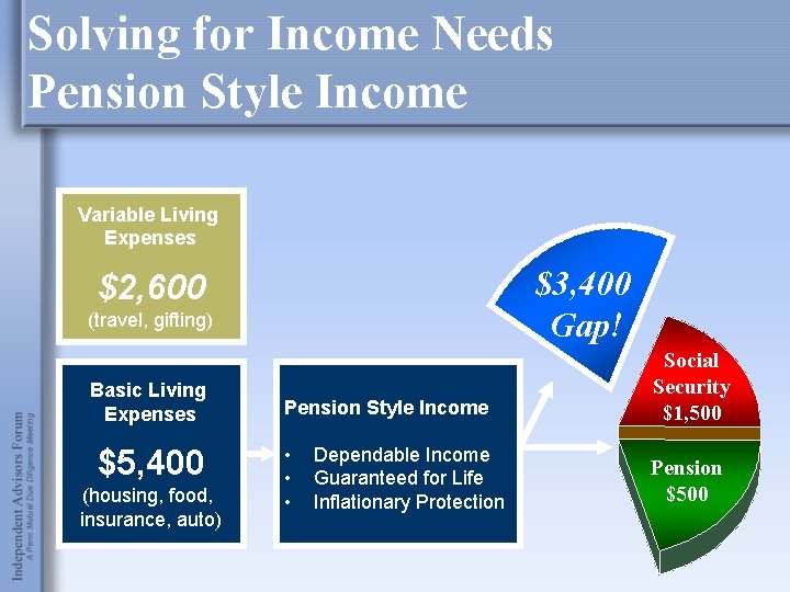 Solving for Income Needs Pension Style Income Variable Living Expenses $3, 400 Gap! $2,