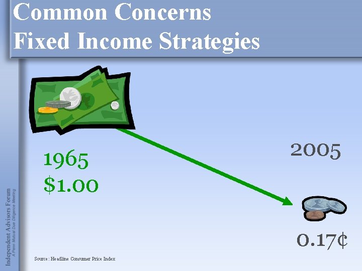 Common Concerns Fixed Income Strategies 1965 $1. 00 2005 0. 17¢ Source: Headline Consumer