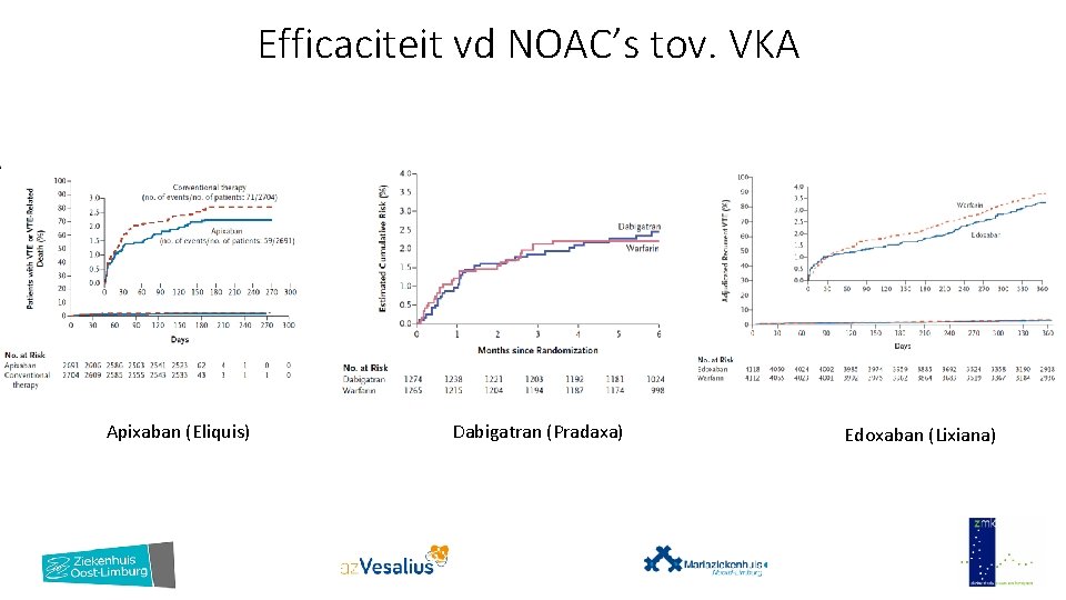 Efficaciteit vd NOAC’s tov. VKA Apixaban (Eliquis) Dabigatran (Pradaxa) Edoxaban (Lixiana) 