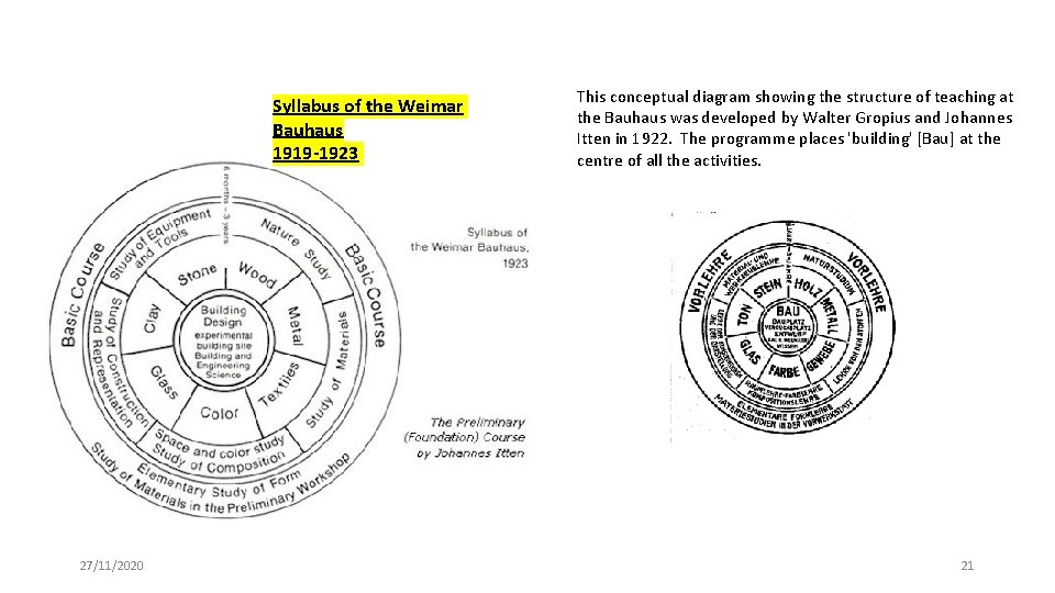 Diagra m of Johann es Itten 27/11/2020 Syllabus of the Weimar Bauhaus 1919 -1923