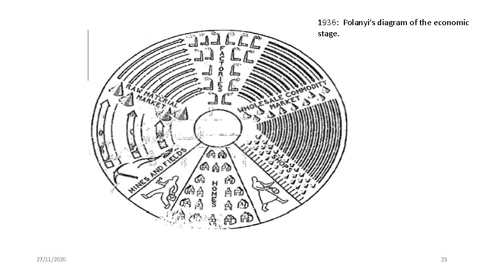 1936: Polanyi’s diagram of the economic stage. 27/11/2020 23 