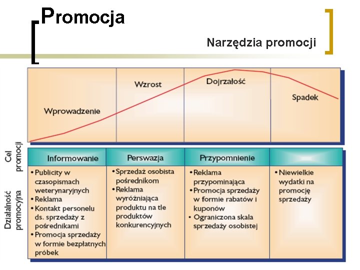 Promocja Narzędzia promocji 