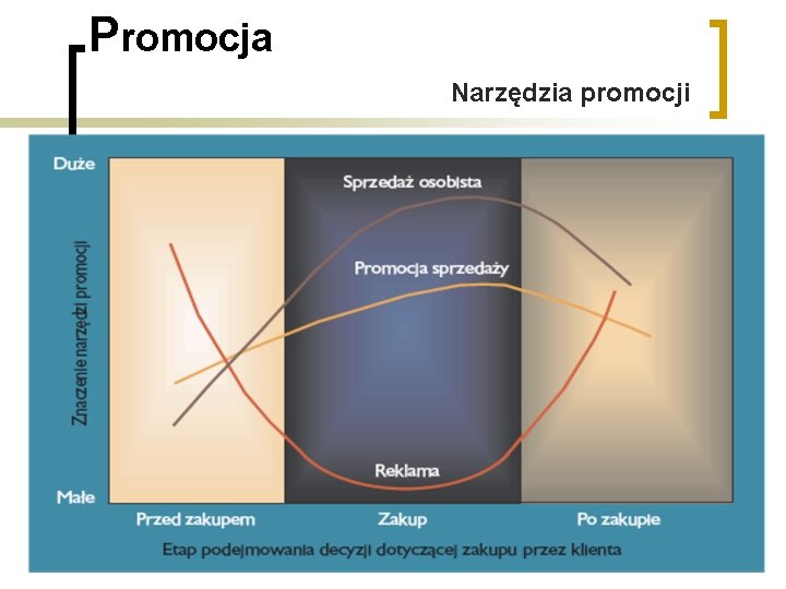 Promocja Narzędzia promocji 