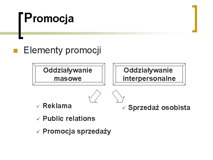 Promocja n Elementy promocji Oddziaływanie masowe Oddziaływanie interpersonalne ü Reklama ü ü Public relations