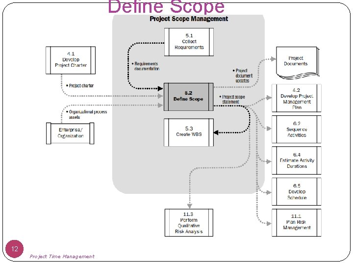 Define Scope 12 Project Time Management 