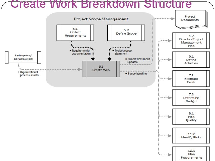Create Work Breakdown Structure 14 Project Time Management 