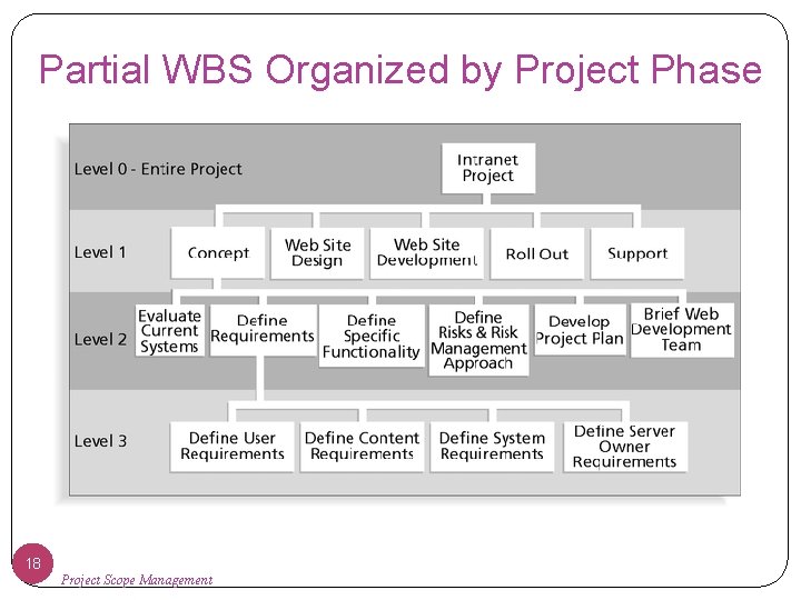 Partial WBS Organized by Project Phase 18 Project Scope Management 