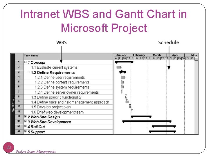 Intranet WBS and Gantt Chart in Microsoft Project 20 Project Scope Management 