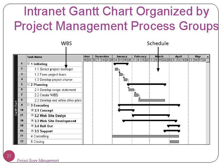Intranet Gantt Chart Organized by Project Management Process Groups 21 Project Scope Management 