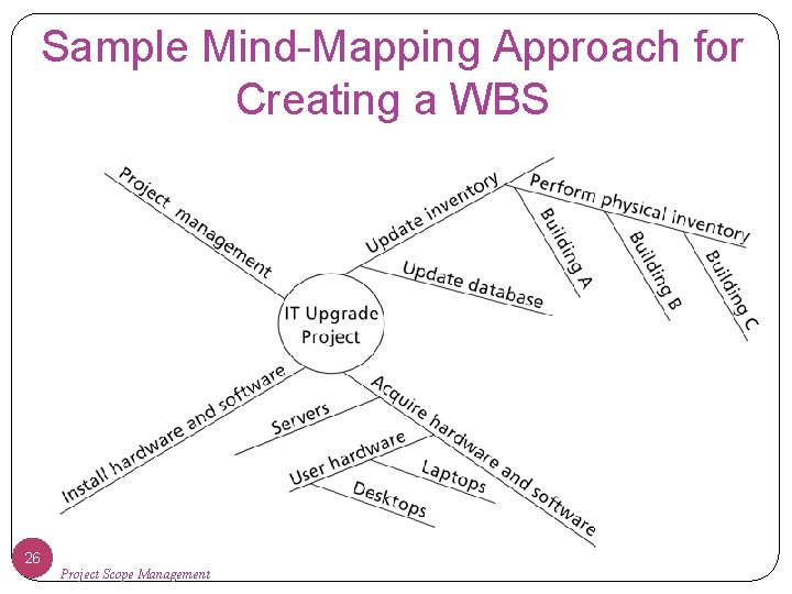 Sample Mind-Mapping Approach for Creating a WBS 26 Project Scope Management 