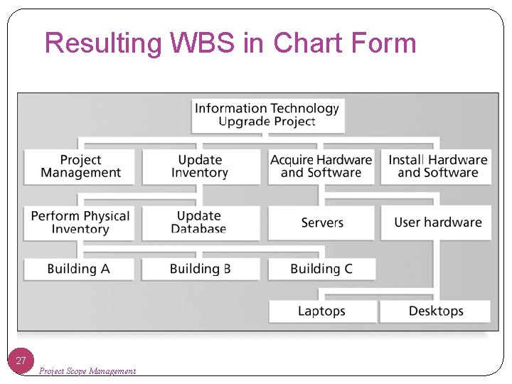 Resulting WBS in Chart Form 27 Project Scope Management 