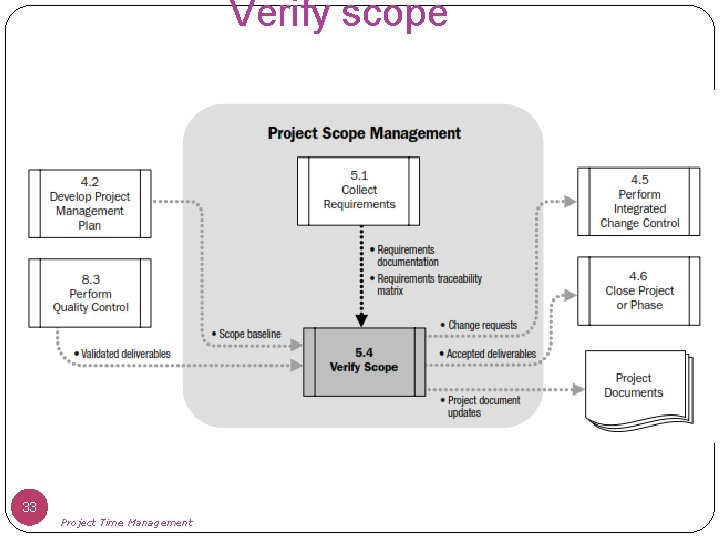 Verify scope 33 Project Time Management 