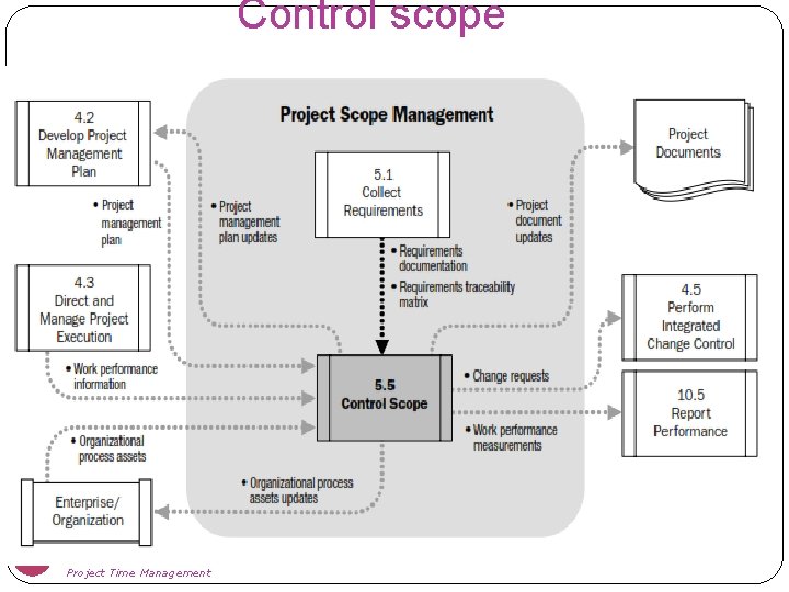 Control scope 37 Project Time Management 