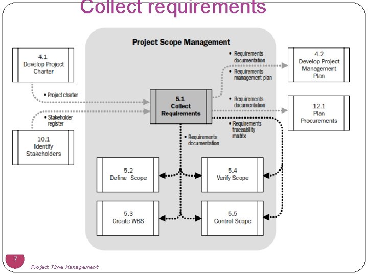 Collect requirements 7 Project Time Management 
