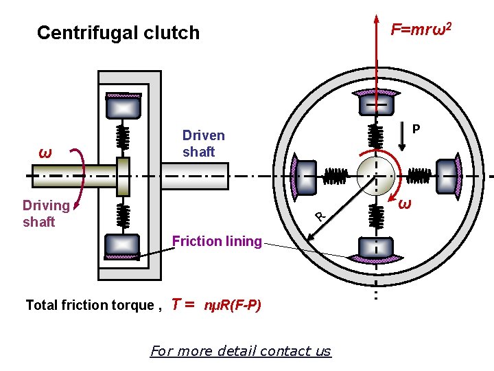 F=mrω2 Centrifugal clutch P Driven shaft ω Driving shaft R Friction lining Total friction
