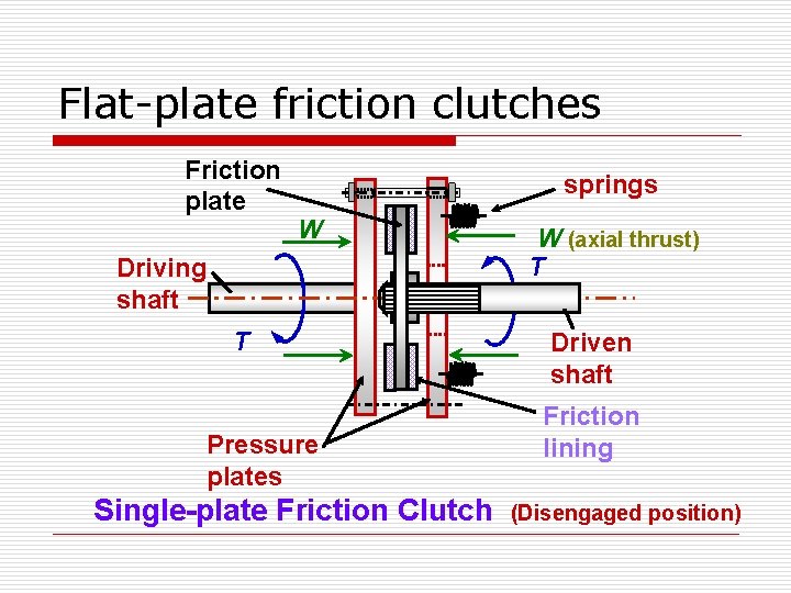 Flat-plate friction clutches Friction plate springs W Driving shaft T Pressure plates Single-plate Friction