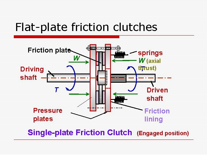 Flat-plate friction clutches Friction plate W Driving shaft T Pressure plates Single-plate Friction Clutch