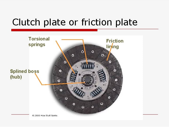 Clutch plate or friction plate Torsional springs Splined boss (hub) Friction lining 