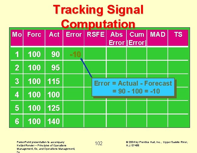 Mo Forc Tracking Signal Computation Act Error RSFE Abs Cum MAD Error |Error| 1