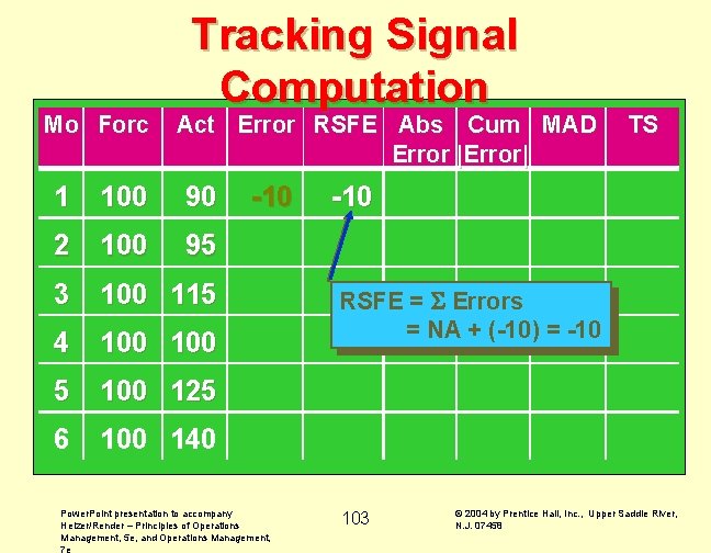 Mo Forc Tracking Signal Computation Act Error RSFE Abs Cum MAD Error |Error| 1