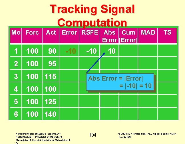 Mo Forc Tracking Signal Computation Act Error RSFE Abs Cum MAD Error |Error| 1