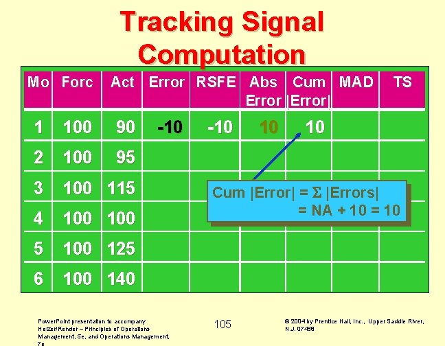 Tracking Signal Computation Mo Forc Act Error RSFE Abs Cum MAD Error |Error| 1