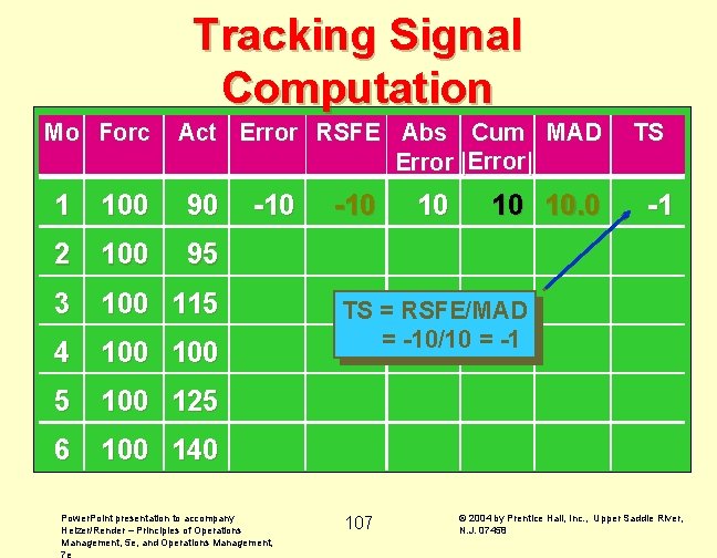 Tracking Signal Computation Mo Forc Act Error RSFE Abs Cum MAD Error |Error| 1