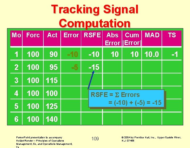 Tracking Signal Computation Mo Forc Act Error RSFE Abs Cum MAD Error |Error| 1