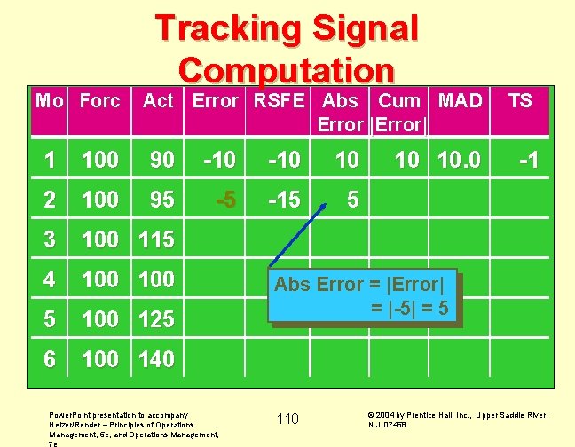 Mo Forc Tracking Signal Computation Act Error RSFE Abs Cum MAD Error |Error| 1