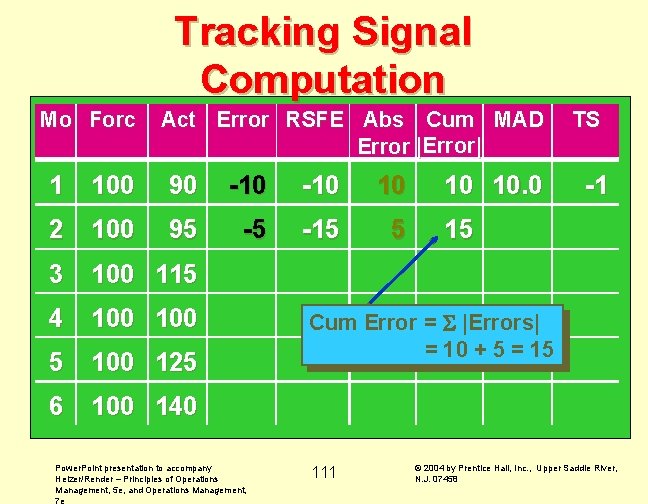 Tracking Signal Computation Mo Forc Act Error RSFE Abs Cum MAD Error |Error| 1