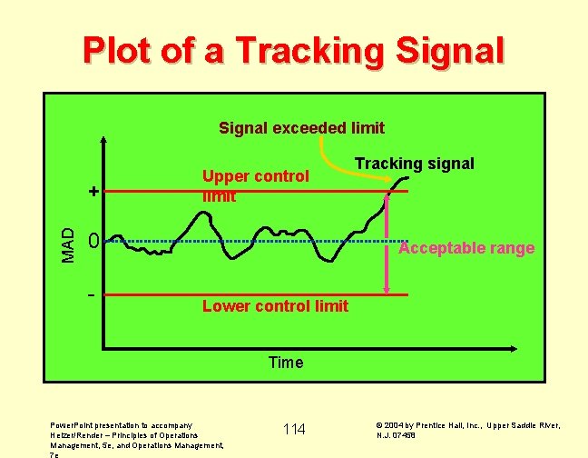 Plot of a Tracking Signal exceeded limit MAD + Upper control limit 0 -