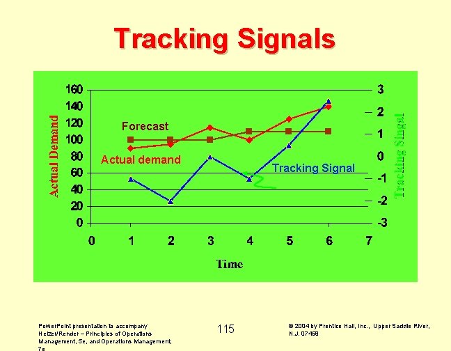 Tracking Signals Forecast Actual demand Power. Point presentation to accompany Heizer/Render – Principles of