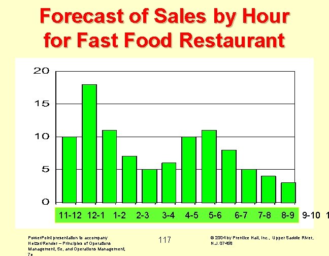 Forecast of Sales by Hour for Fast Food Restaurant 11 -12 12 -1 1